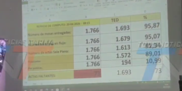 TRIBUNAL DEPARTAMENTAL ELECTORAL CONTINUA CONTEO DE ACTAS ELECTORALES SE PREVEE QUE PARA MEDIO DÍA SE CONCLUYA.